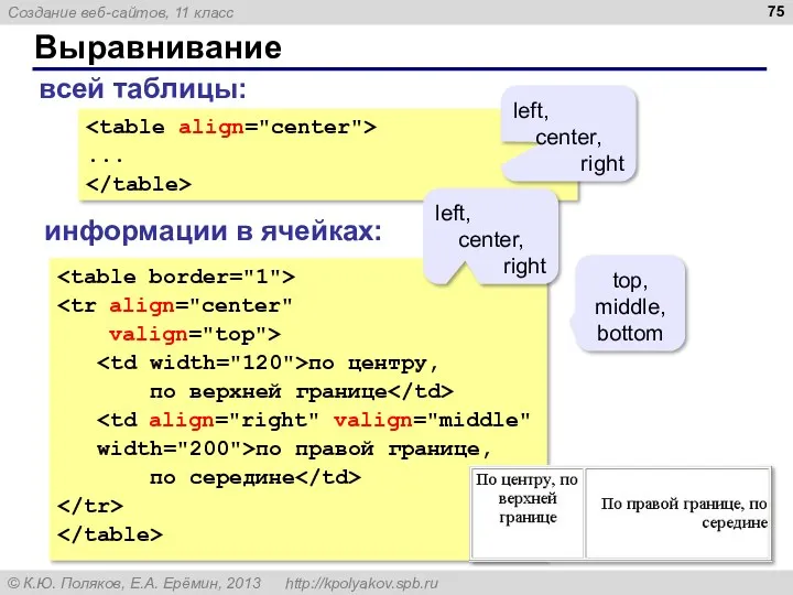 Выравнивание valign="top"> по центру, по верхней границе width="200">по правой границе, по середине ...