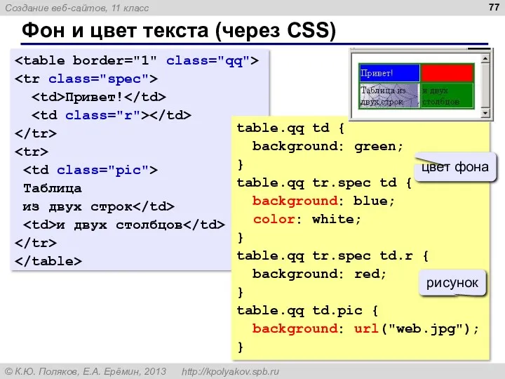 Фон и цвет текста (через CSS) Привет! Таблица из двух строк и двух