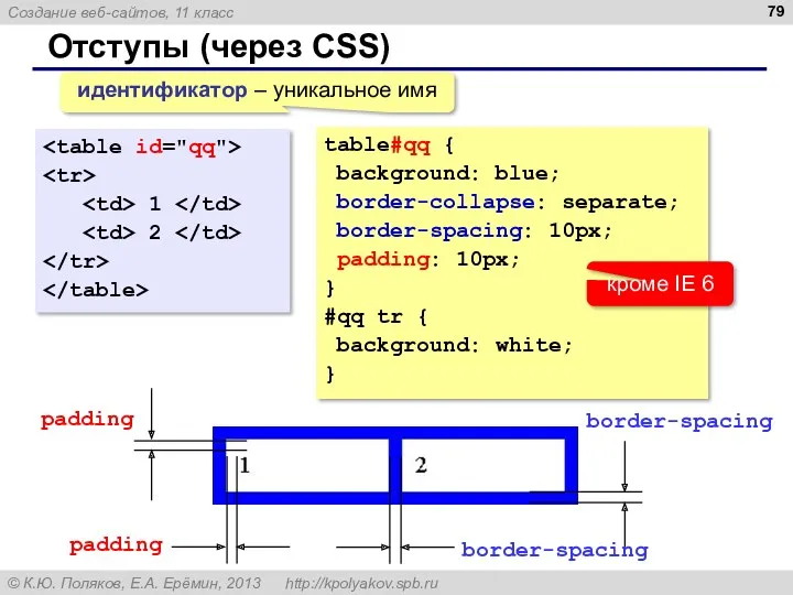 Отступы (через CSS) 1 2 border-spacing border-spacing padding padding table#qq { background: blue;