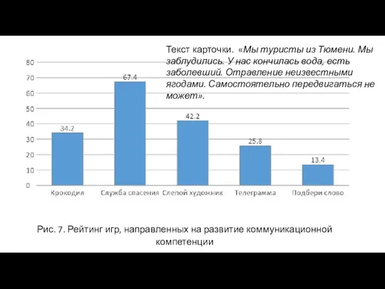 Рис. 7. Рейтинг игр, направленных на развитие коммуникационной компетенции Текст карточки. «Мы туристы