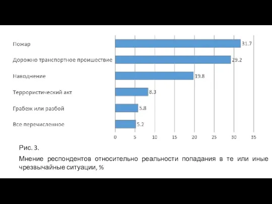 Рис. 3. Мнение респондентов относительно реальности попадания в те или иные чрезвычайные ситуации, %