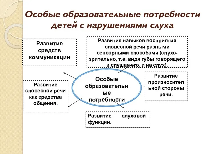 Особые образовательные потребности детей с нарушениями слуха