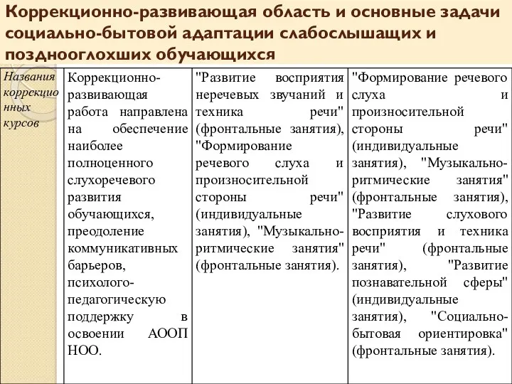 Коррекционно-развивающая область и основные задачи социально-бытовой адаптации слабослышащих и позднооглохших обучающихся