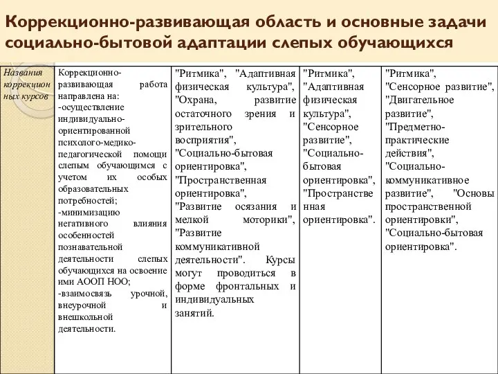 Коррекционно-развивающая область и основные задачи социально-бытовой адаптации слепых обучающихся