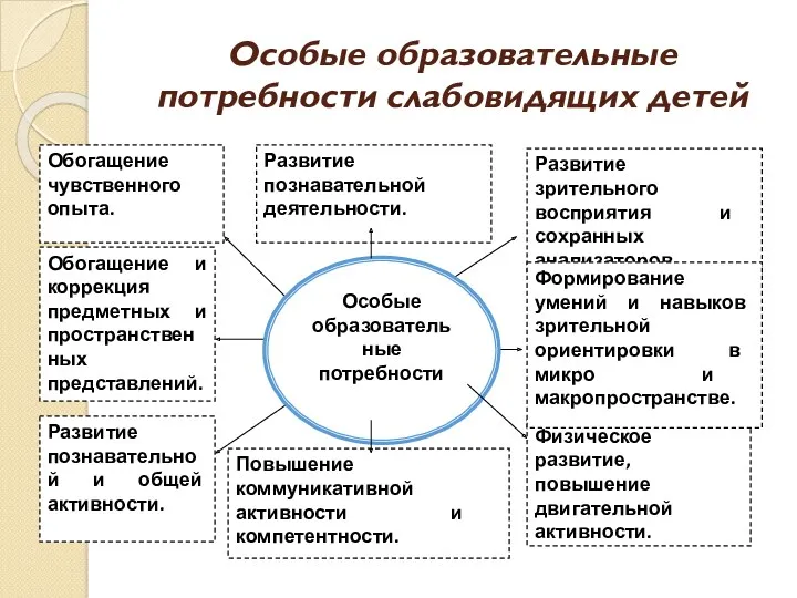 Особые образовательные потребности слабовидящих детей