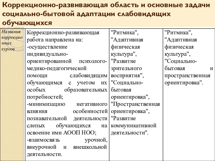 Коррекционно-развивающая область и основные задачи социально-бытовой адаптации слабовидящих обучающихся