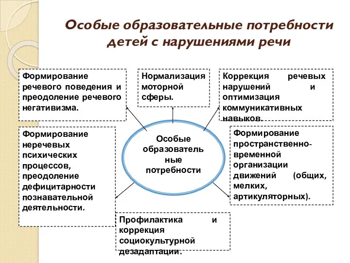 Особые образовательные потребности детей с нарушениями речи