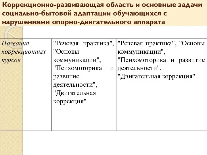 Коррекционно-развивающая область и основные задачи социально-бытовой адаптации обучающихся с нарушениями опорно-двигательного аппарата