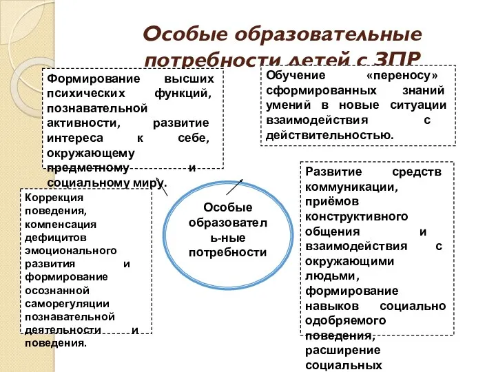 Особые образовательные потребности детей с ЗПР Особые образователь-ные потребности Формирование