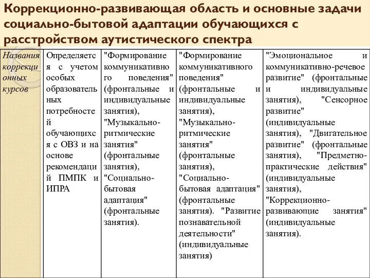 Коррекционно-развивающая область и основные задачи социально-бытовой адаптации обучающихся с расстройством аутистического спектра