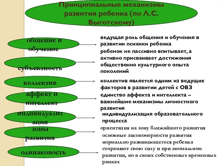 субъектность коллектив аффект и интеллект индивидуализация зоны развития ребенок не