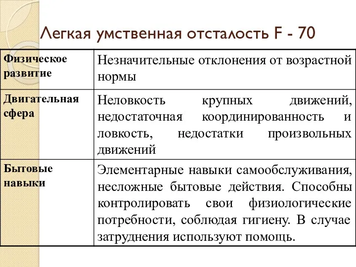 Легкая умственная отсталость F - 70