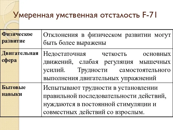 Умеренная умственная отсталость F-71