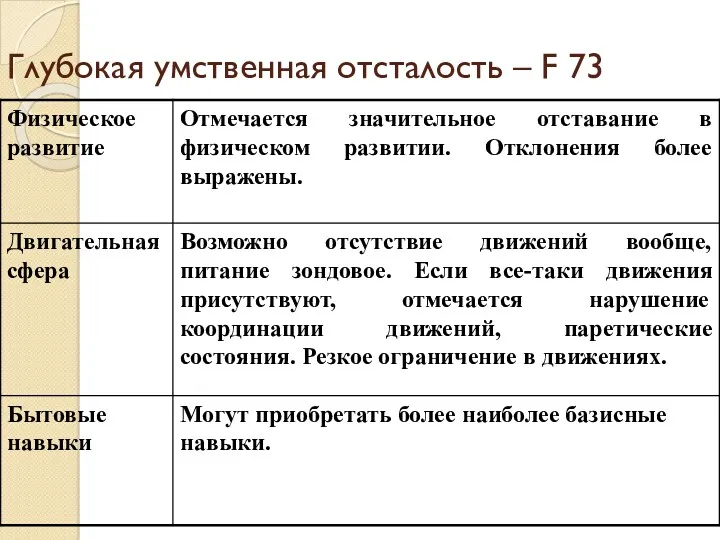 Глубокая умственная отсталость – F 73