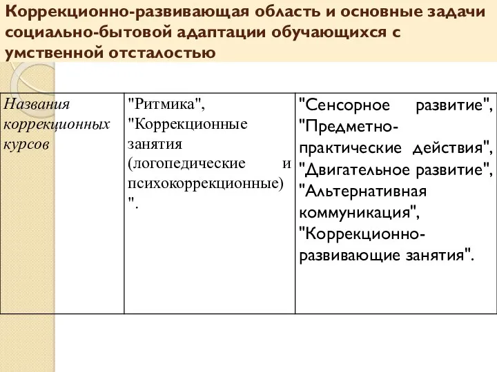 Коррекционно-развивающая область и основные задачи социально-бытовой адаптации обучающихся с умственной отсталостью