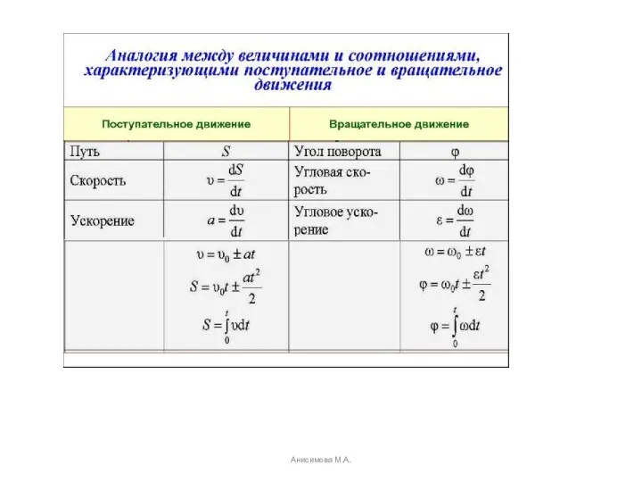 Анисимова М.А.