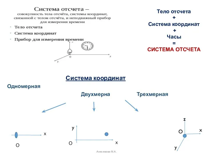 Система координат Одномерная Двухмерна Трехмерная Анисимова М.А. O Тело отсчета + Система координат