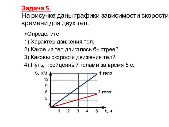 Задача 5. На рисунке даны графики зависимости скорости от времени для двух тел.