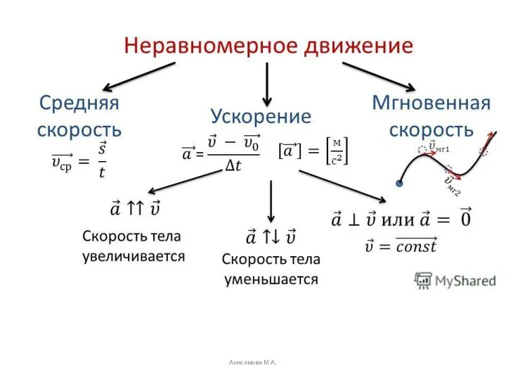 Анисимова М.А.