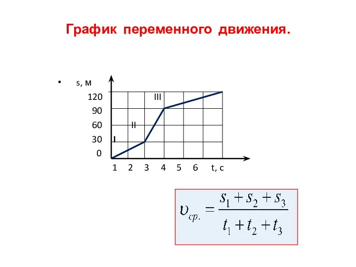 График переменного движения. s, м 120 III 90 60 II