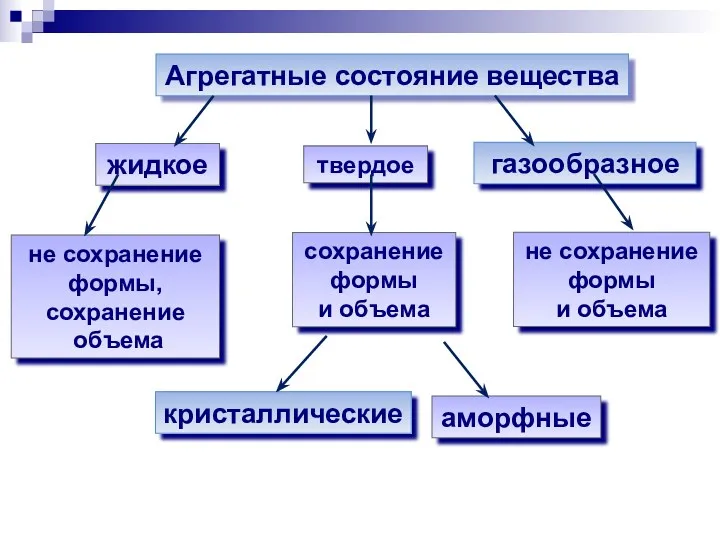 Агрегатные состояние вещества твердое жидкое газообразное сохранение формы и объема