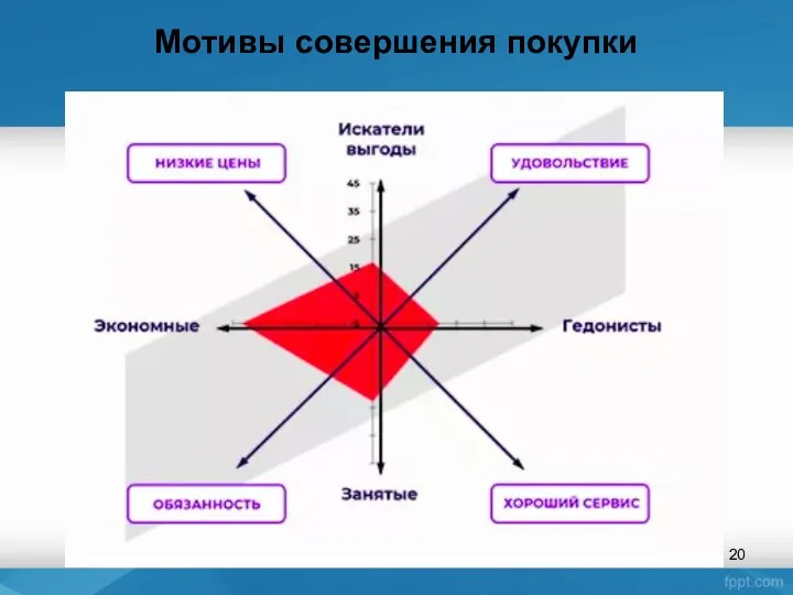 Мотивы совершения покупки