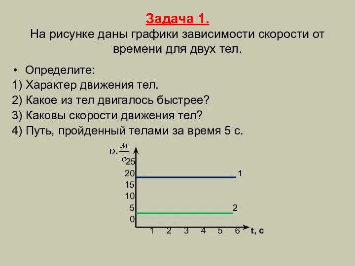 Задача 1. На рисунке даны графики зависимости скорости от времени