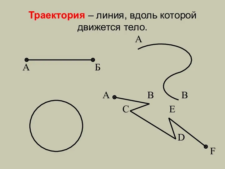 Траектория – линия, вдоль которой движется тело. А А Б