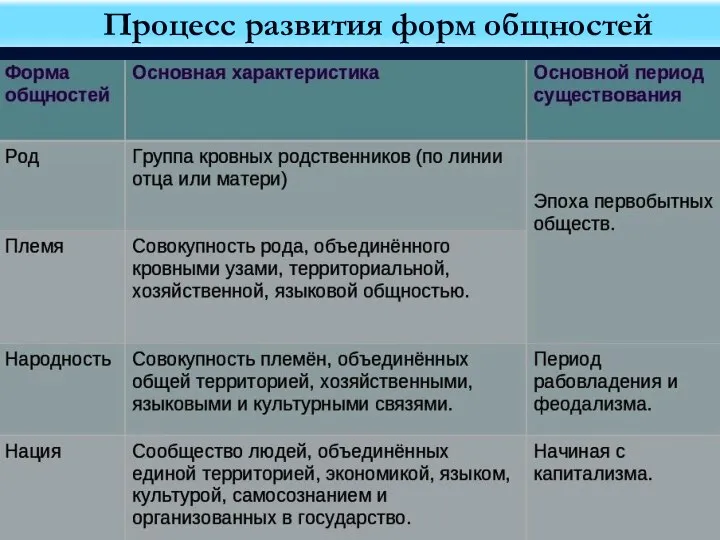 Процесс развития форм общностей