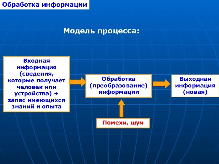 Обработка информации Модель процесса: Обработка (преобразование) информации Входная информация (сведения,