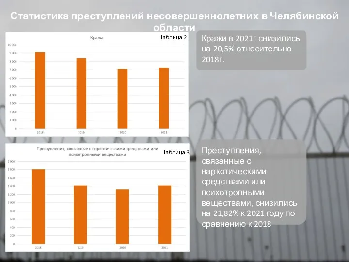 Статистика преступлений несовершеннолетних в Челябинской области Таблица 2 Кражи в
