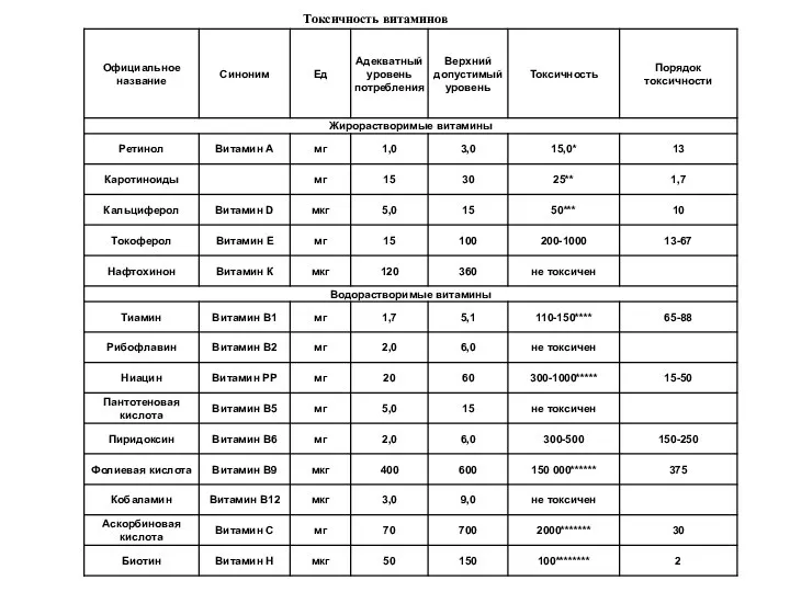 Токсичность витаминов