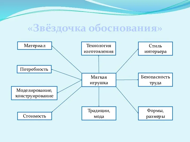 «Звёздочка обоснования» Материал Стоимость Моделирование, конструирование Потребность Формы, размеры Безопасность