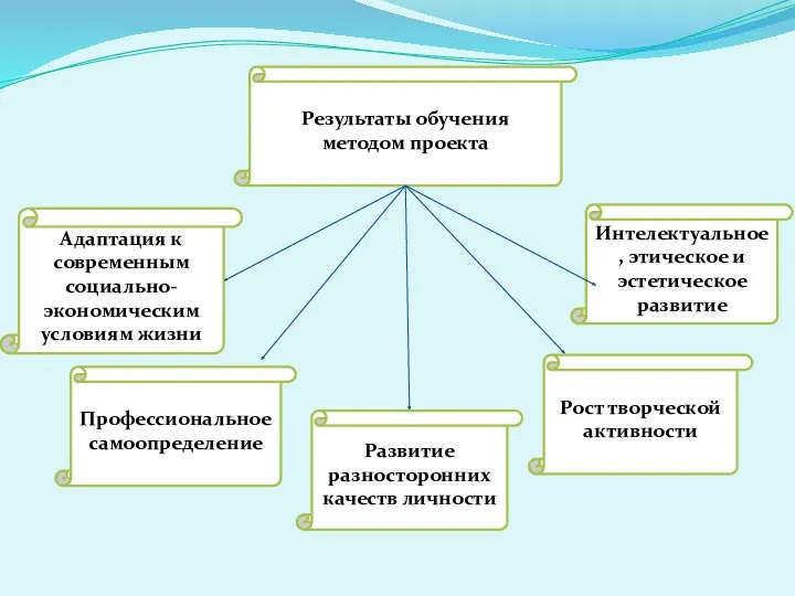 Результаты обучения методом проекта Адаптация к современным социально-экономическим условиям жизни