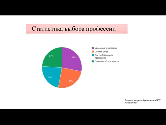 Результаты опроса обучающихся МБОУ гимназии №7 Статистика выбора профессии