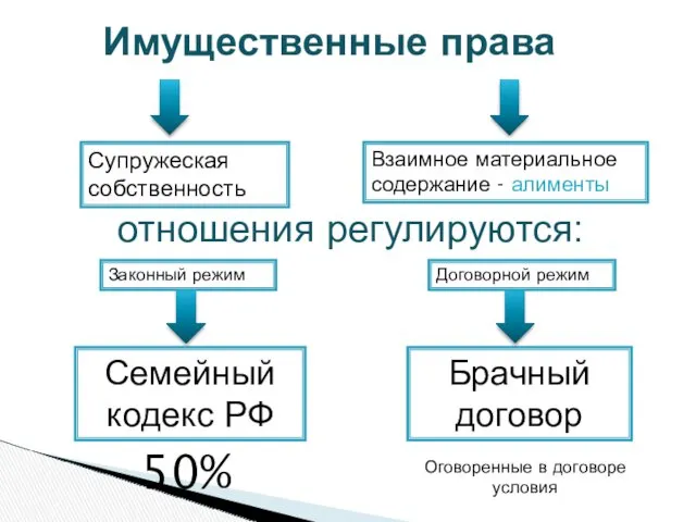 Имущественные права Супружеская собственность Взаимное материальное содержание - алименты отношения