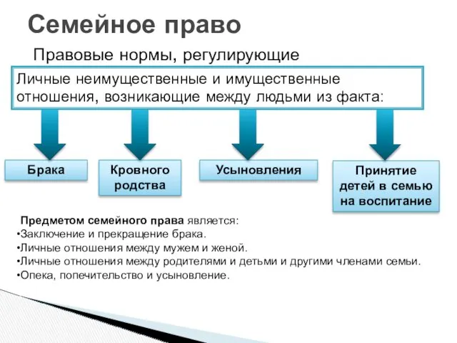 Правовые нормы, регулирующие Семейное право Личные неимущественные и имущественные отношения,