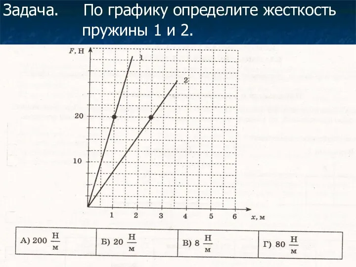 Задача. По графику определите жесткость пружины 1 и 2.