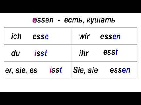 essen - есть, кушать esse isst isst essen esst essen e