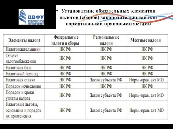 Установление обязательных элементов налогов (сборов) законодательными или нормативными правовыми актами