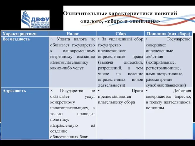 Слайд № Отличительные характеристики понятий «налог», «сбор» и «пошлина»