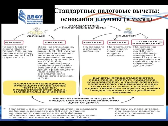 Стандартные налоговые вычеты: основания и суммы (в месяц) Слайд №