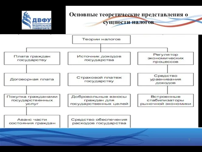 Основные теоретические представления о сущности налогов