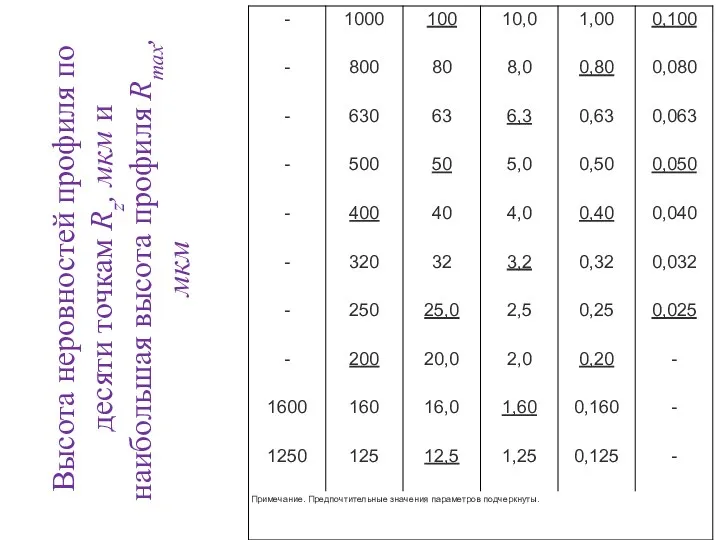 Высота неровностей профиля по десяти точкам Rz, мкм и наибольшая высота профиля Rmax, мкм