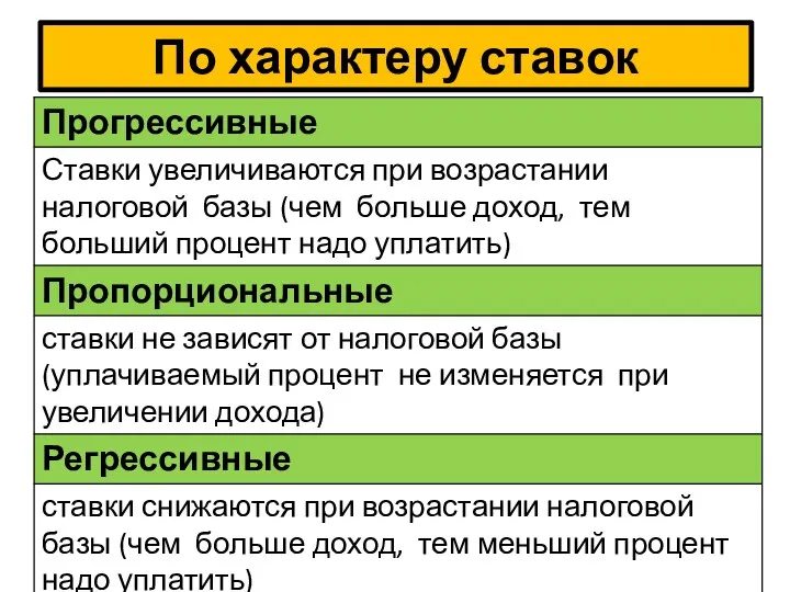 По характеру ставок