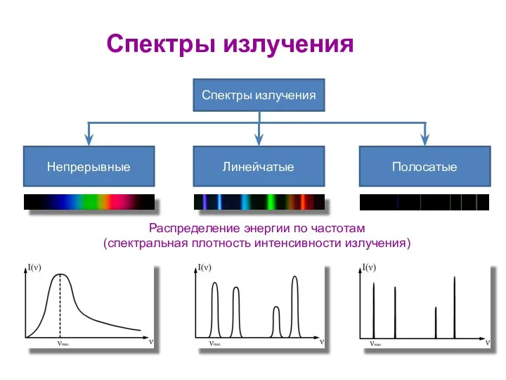 Распределение энергии по частотам (спектральная плотность интенсивности излучения) Спектры излучения