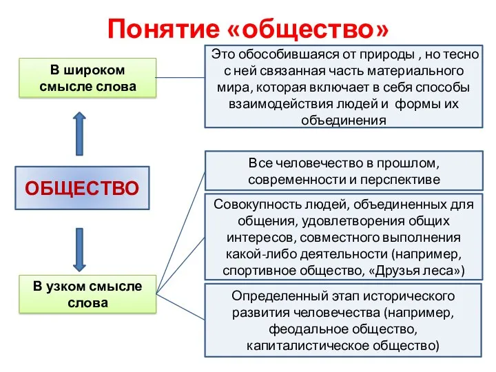 Понятие «общество» ОБЩЕСТВО В широком смысле слова В узком смысле