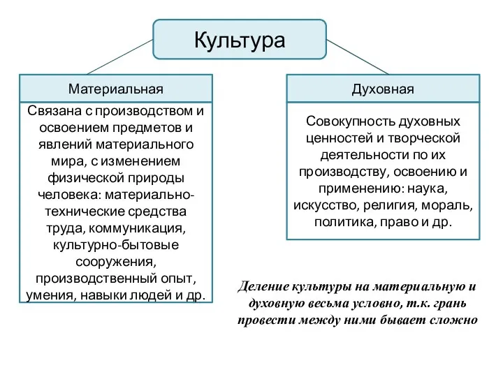 Культура Материальная Духовная Связана с производством и освоением предметов и