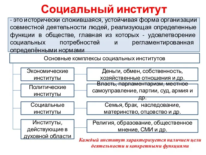 Социальный институт - это исторически сложившаяся, устойчивая форма организации совместной