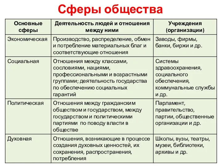 Сферы общества